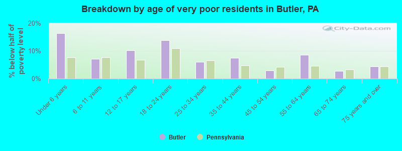 Breakdown by age of very poor residents in Butler, PA