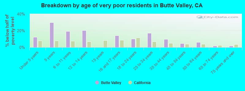 Breakdown by age of very poor residents in Butte Valley, CA