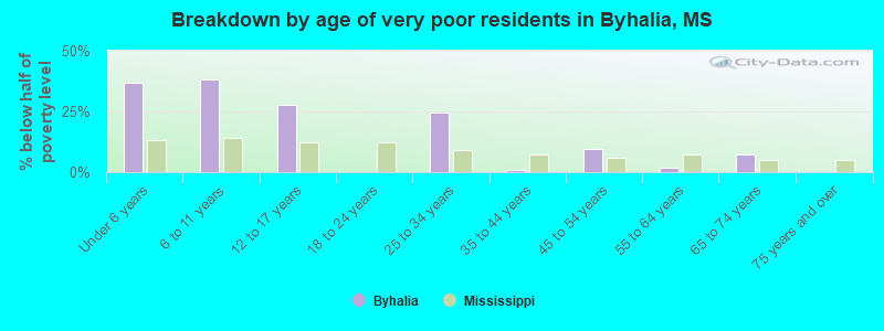 Breakdown by age of very poor residents in Byhalia, MS