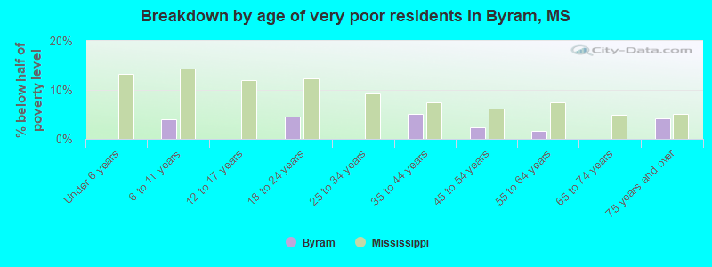 Breakdown by age of very poor residents in Byram, MS