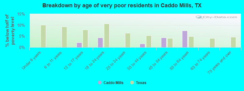 Breakdown by age of very poor residents in Caddo Mills, TX