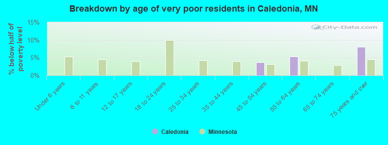 Breakdown by age of very poor residents in Caledonia, MN
