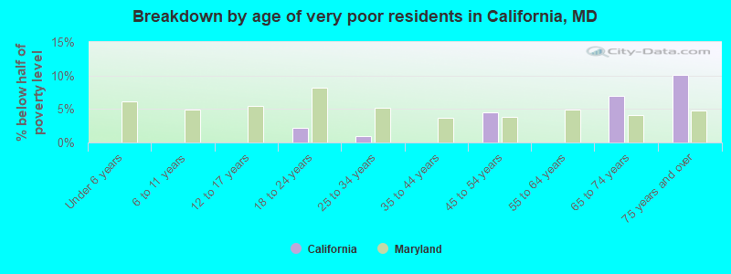 Breakdown by age of very poor residents in California, MD