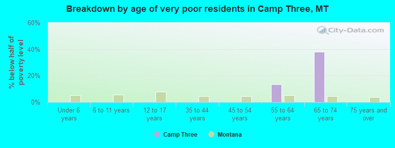 Breakdown by age of very poor residents in Camp Three, MT