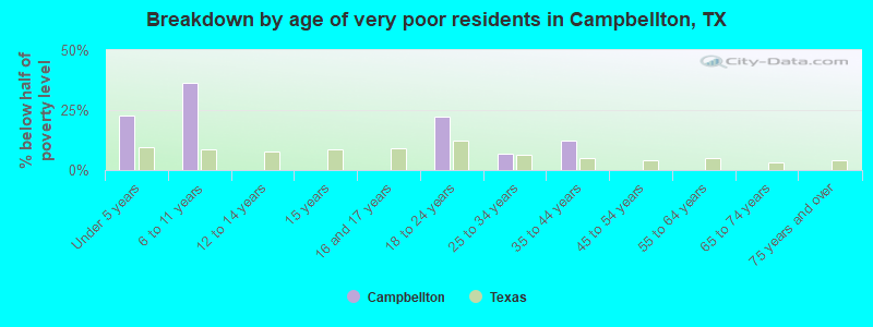 Breakdown by age of very poor residents in Campbellton, TX