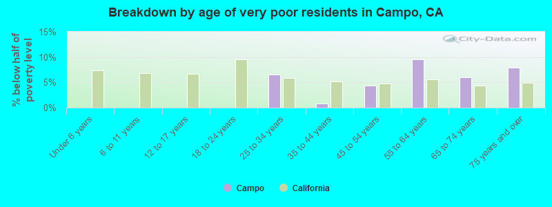 Breakdown by age of very poor residents in Campo, CA