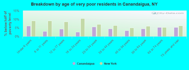 Breakdown by age of very poor residents in Canandaigua, NY