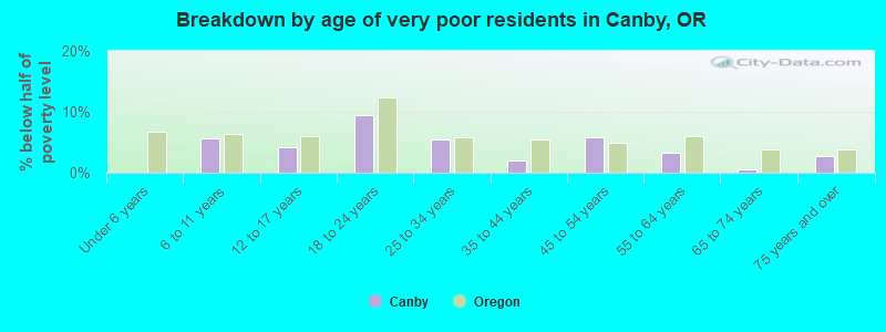 Breakdown by age of very poor residents in Canby, OR