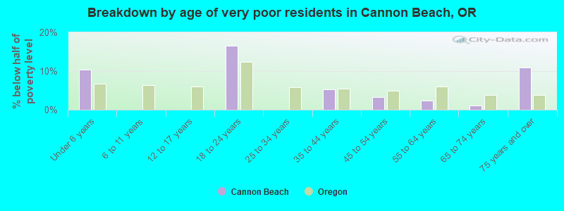 Breakdown by age of very poor residents in Cannon Beach, OR