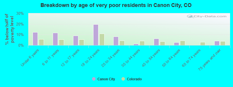 Breakdown by age of very poor residents in Canon City, CO