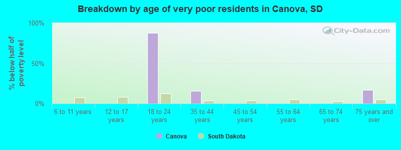 Breakdown by age of very poor residents in Canova, SD
