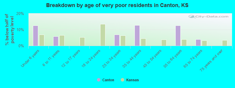 Breakdown by age of very poor residents in Canton, KS