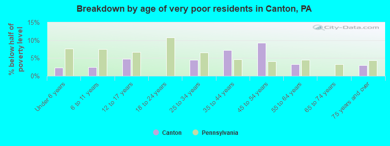 Breakdown by age of very poor residents in Canton, PA