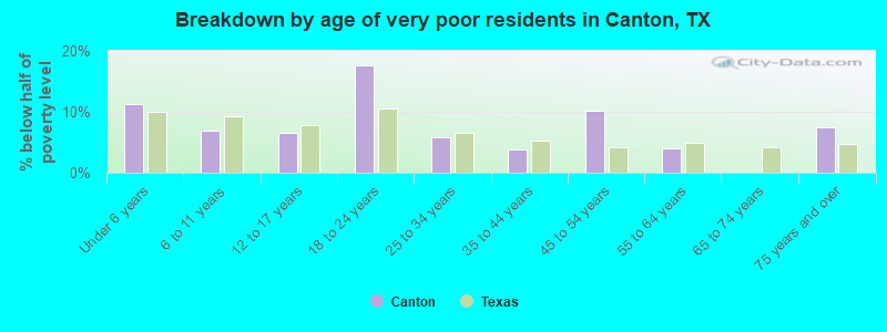 Breakdown by age of very poor residents in Canton, TX