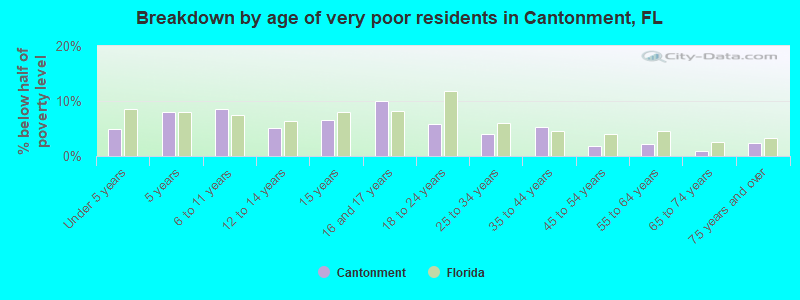 Breakdown by age of very poor residents in Cantonment, FL