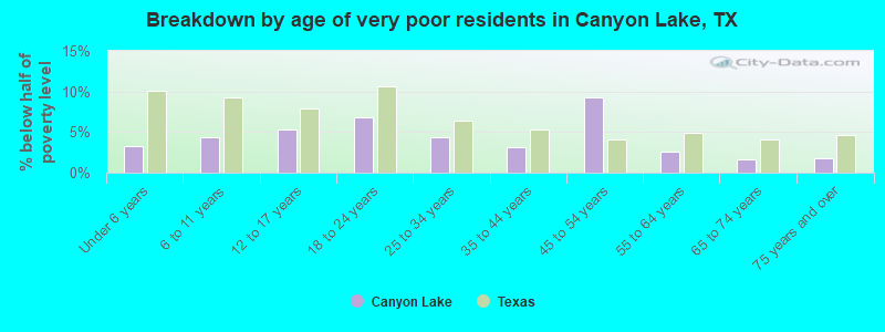 Breakdown by age of very poor residents in Canyon Lake, TX