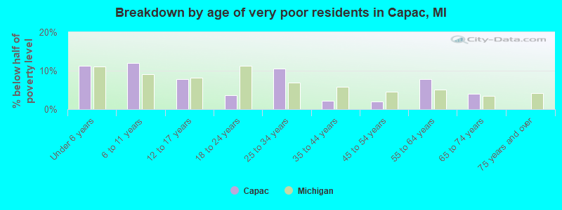 Breakdown by age of very poor residents in Capac, MI
