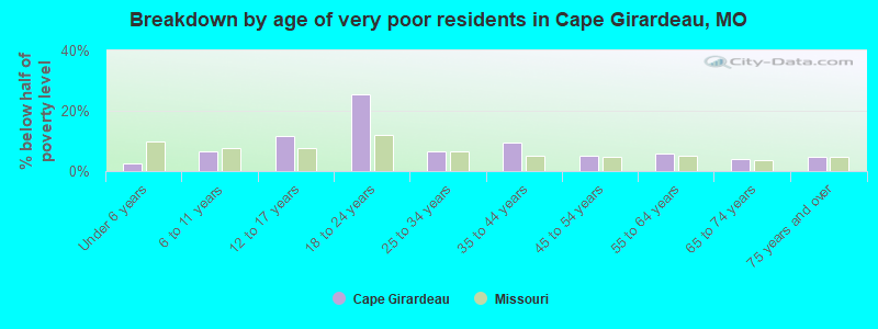 Breakdown by age of very poor residents in Cape Girardeau, MO