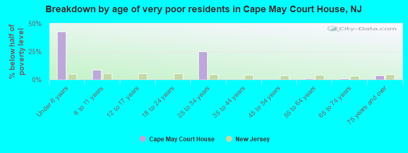 Breakdown by age of very poor residents in Cape May Court House, NJ