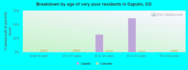 Breakdown by age of very poor residents in Capulin, CO