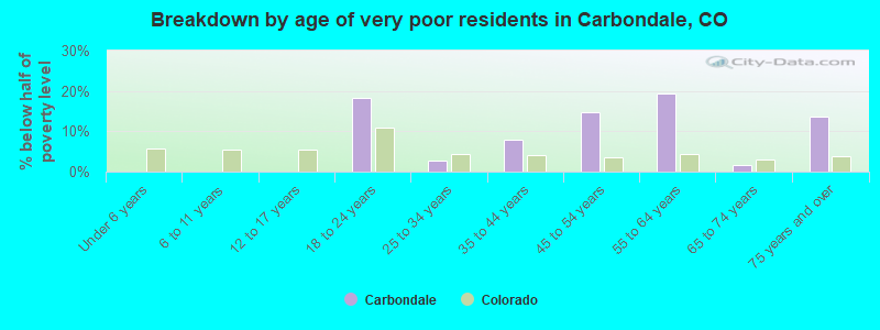 Breakdown by age of very poor residents in Carbondale, CO