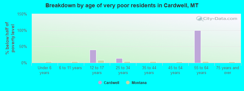 Breakdown by age of very poor residents in Cardwell, MT
