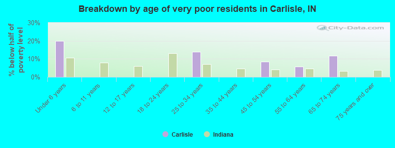 Breakdown by age of very poor residents in Carlisle, IN