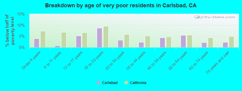 Breakdown by age of very poor residents in Carlsbad, CA
