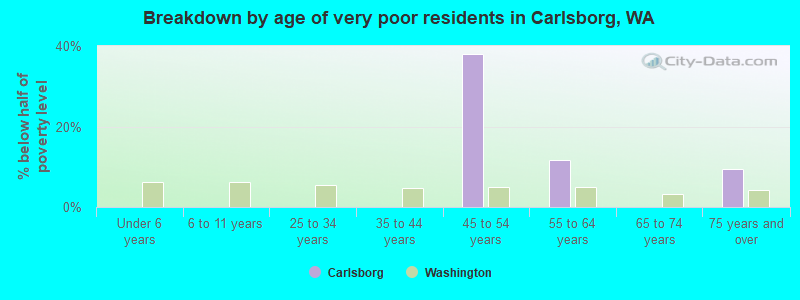 Breakdown by age of very poor residents in Carlsborg, WA