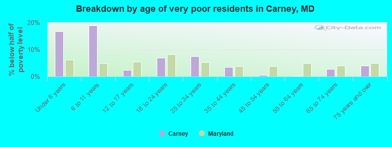 Breakdown by age of very poor residents in Carney, MD