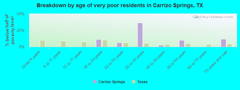 Breakdown by age of very poor residents in Carrizo Springs, TX
