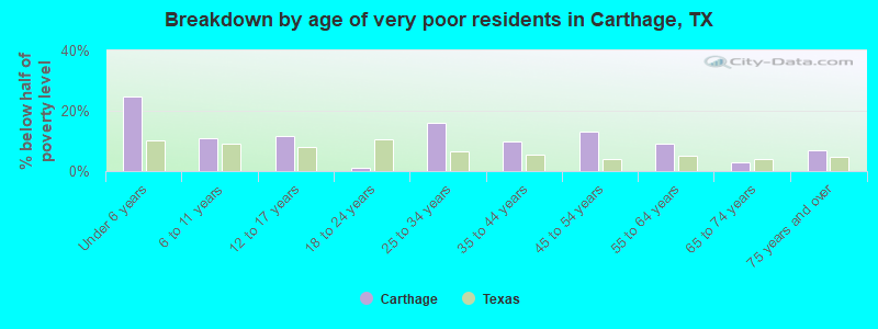 Breakdown by age of very poor residents in Carthage, TX