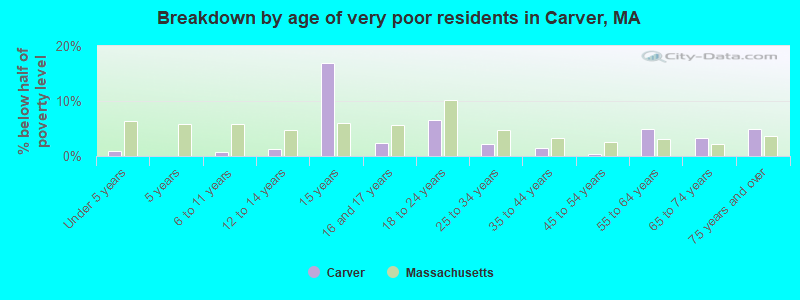 Breakdown by age of very poor residents in Carver, MA