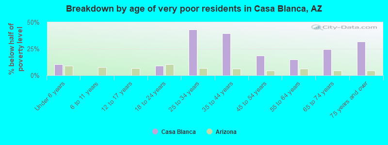 Breakdown by age of very poor residents in Casa Blanca, AZ