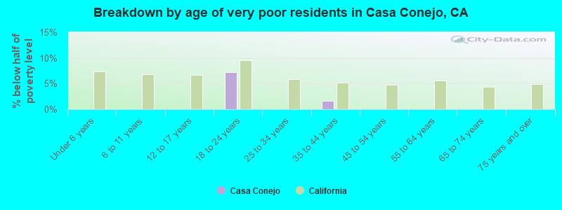 Breakdown by age of very poor residents in Casa Conejo, CA