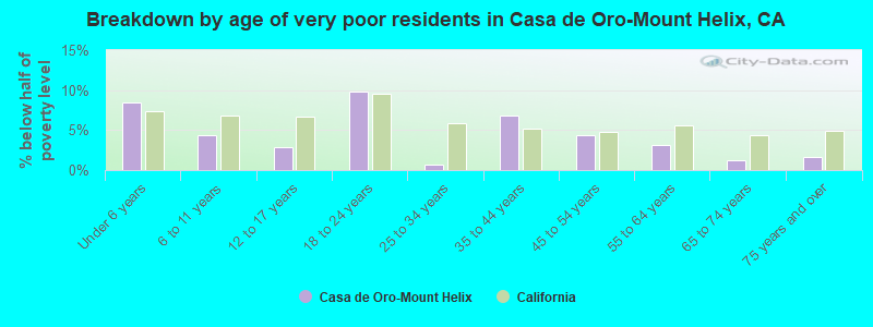 Breakdown by age of very poor residents in Casa de Oro-Mount Helix, CA