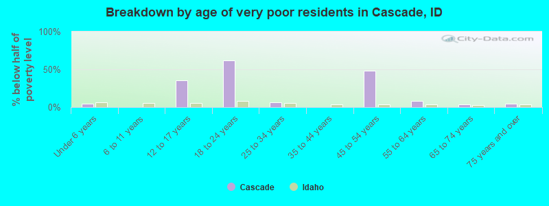 Breakdown by age of very poor residents in Cascade, ID