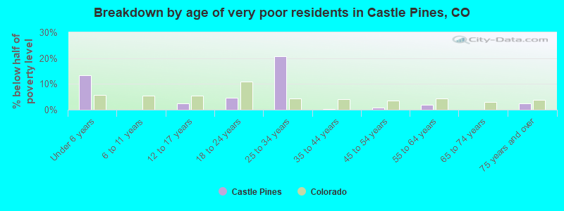 Breakdown by age of very poor residents in Castle Pines, CO