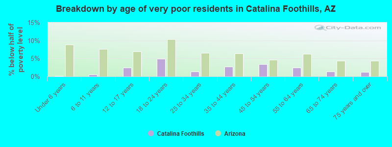 Breakdown by age of very poor residents in Catalina Foothills, AZ