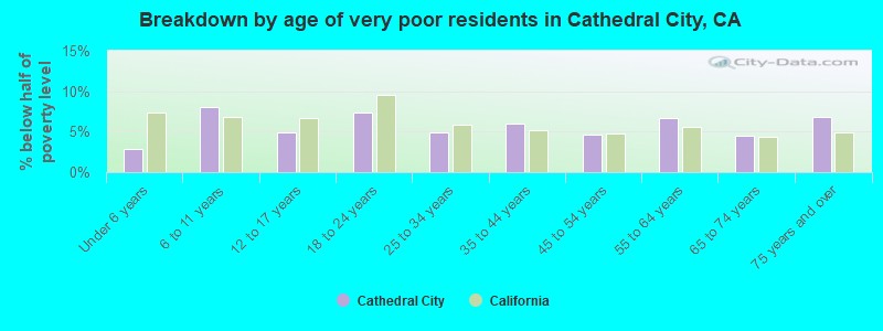 Breakdown by age of very poor residents in Cathedral City, CA