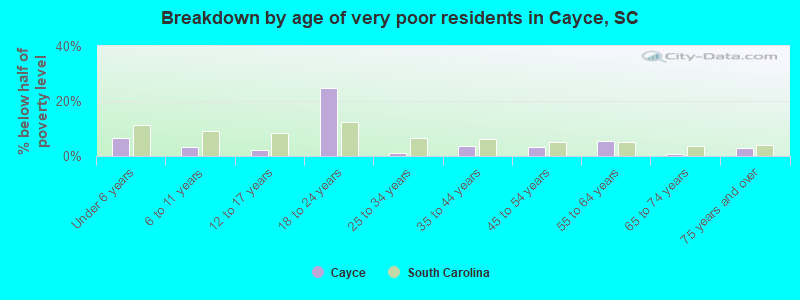 Breakdown by age of very poor residents in Cayce, SC