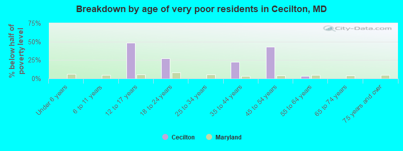 Breakdown by age of very poor residents in Cecilton, MD
