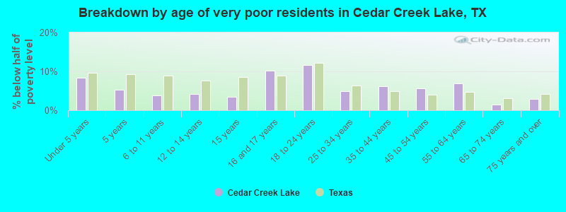 Breakdown by age of very poor residents in Cedar Creek Lake, TX