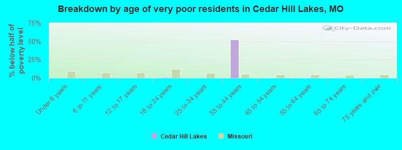 Breakdown by age of very poor residents in Cedar Hill Lakes, MO