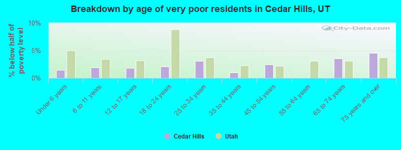 Breakdown by age of very poor residents in Cedar Hills, UT