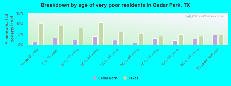 Breakdown by age of very poor residents in Cedar Park, TX