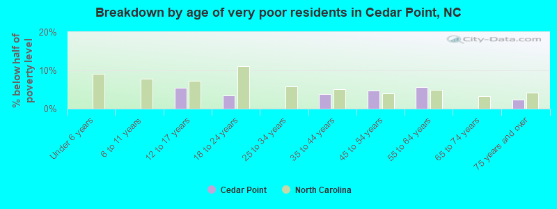 Breakdown by age of very poor residents in Cedar Point, NC