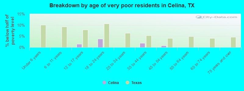 Breakdown by age of very poor residents in Celina, TX