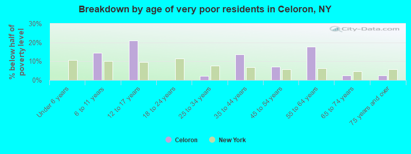 Breakdown by age of very poor residents in Celoron, NY