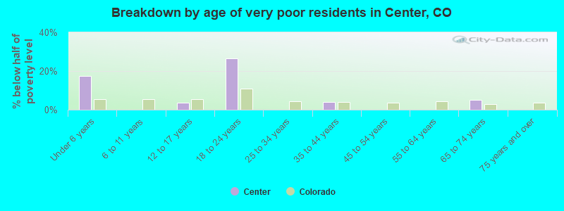 Breakdown by age of very poor residents in Center, CO